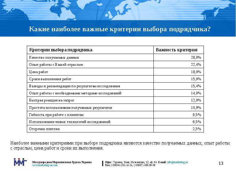 Как правильно выбрать подрядчика для строительных работ | executive.ru