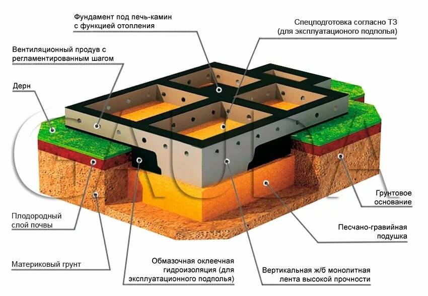 Фундамент своими руками: виды, пошаговая инструкция.