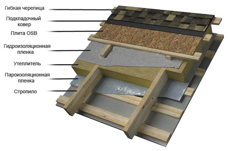 Технология укладки мягкой кровли: монтаж покрытия крыши, как правильно укладывать, крепление, порядок