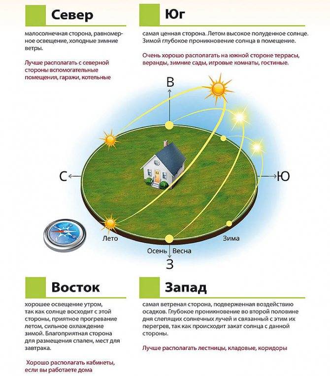 Что такое правильно ориентированная карта