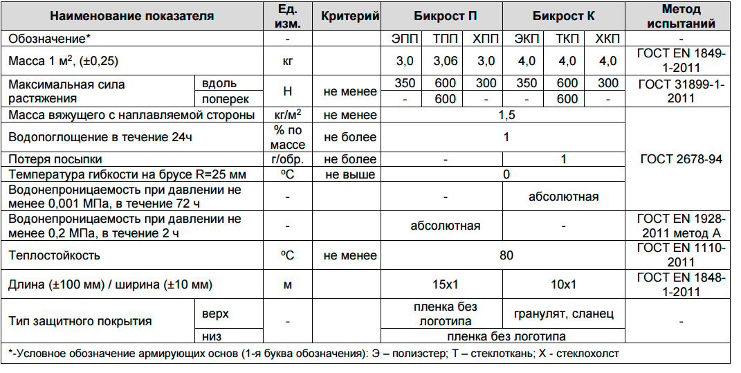 Тпп расшифровка. Пароизоляция Бикрост ТПП. Бикрост ТЕХНОНИКОЛЬ ХПП характеристики. Бикрост ТЕХНОНИКОЛЬ вес рулона. Бикрост ХПП вес рулона.