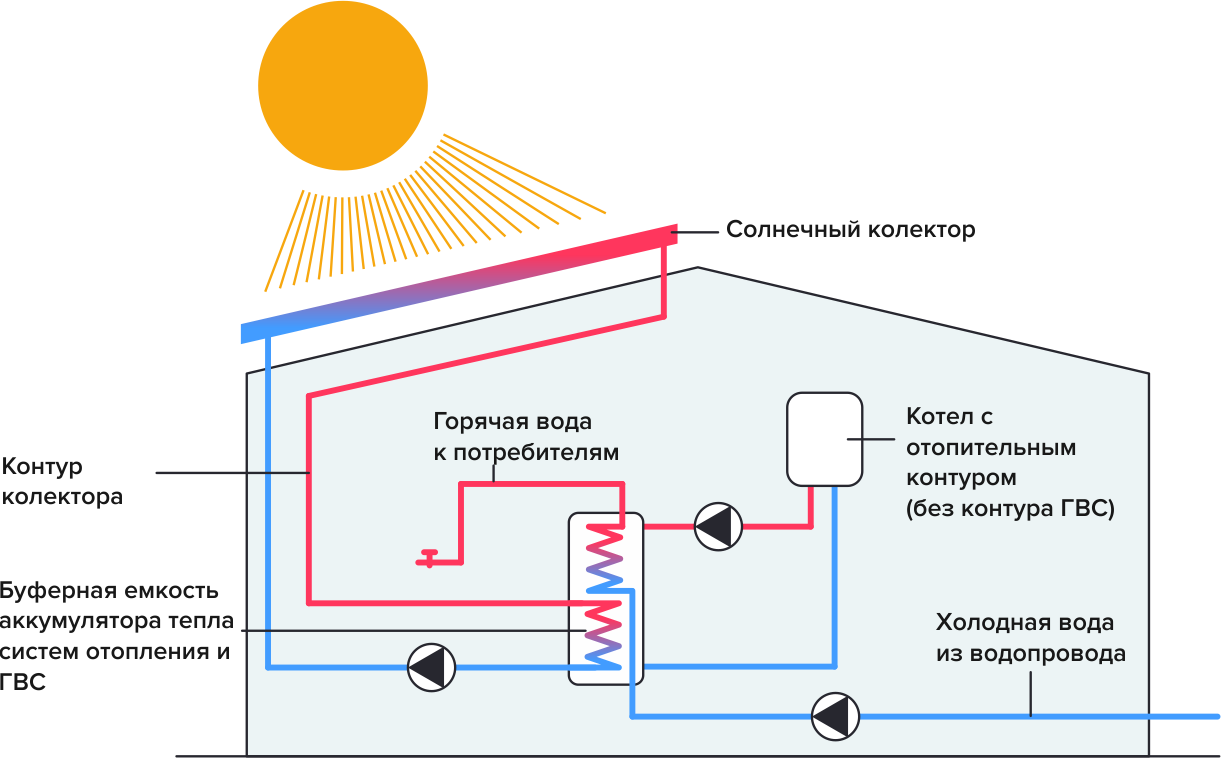 Солнечные батареи и коллекторы: теория, области применения, рабочие самоделки
