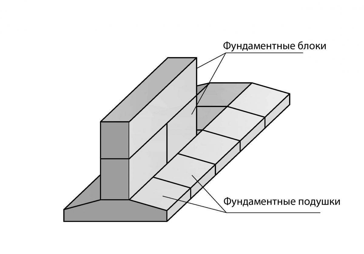 Как построить фундамент цокольного этажа из фбс | погреб-подвал